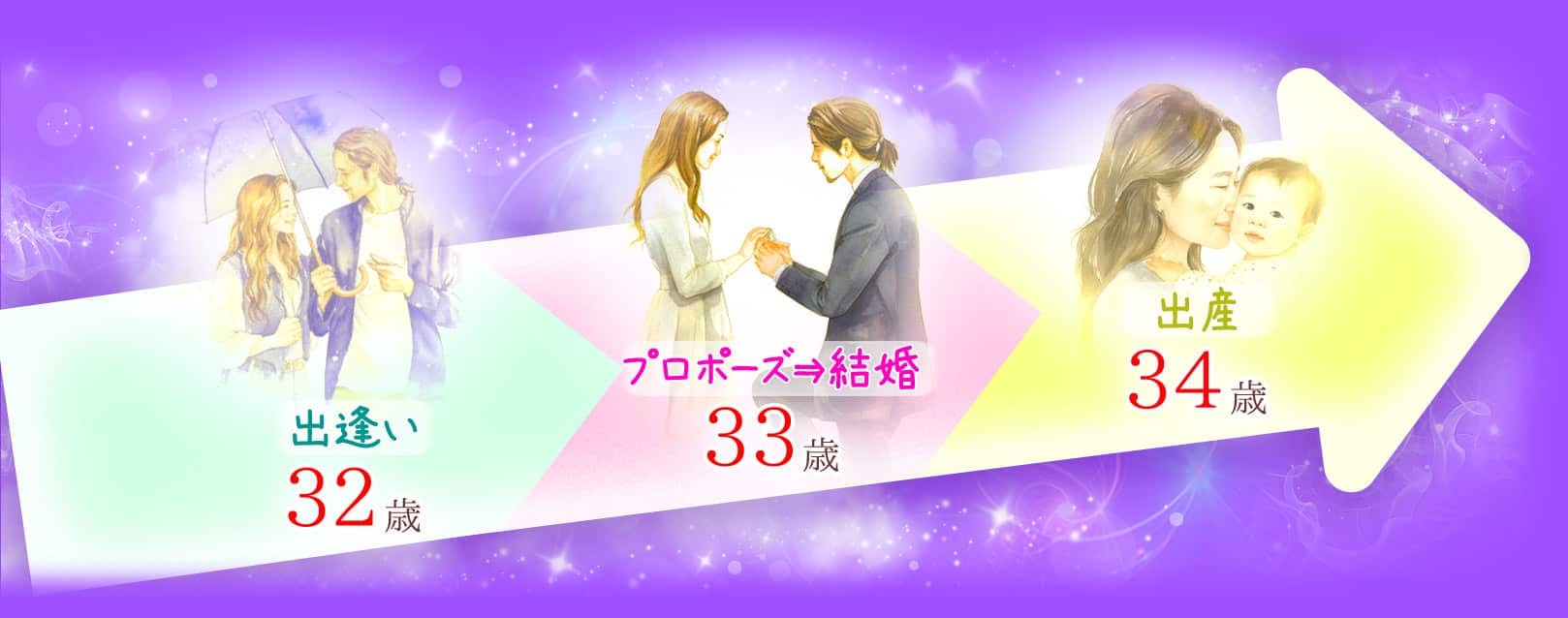 出逢い・32歳 プロポーズ&結婚・33歳 出産・34歳